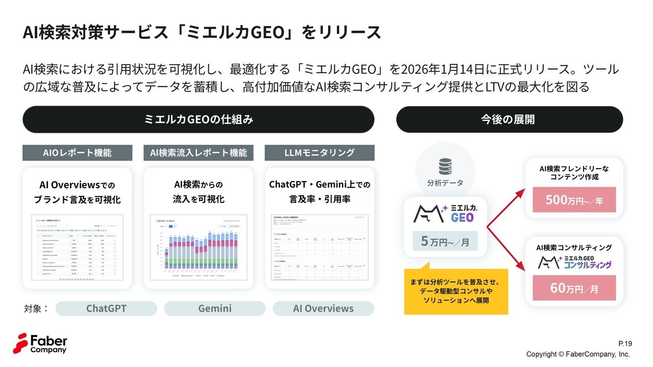 Faber Company、「ミエルカGEO」リリースでAI検索対策の問い合わせ増　生成AI機能利用率40％に