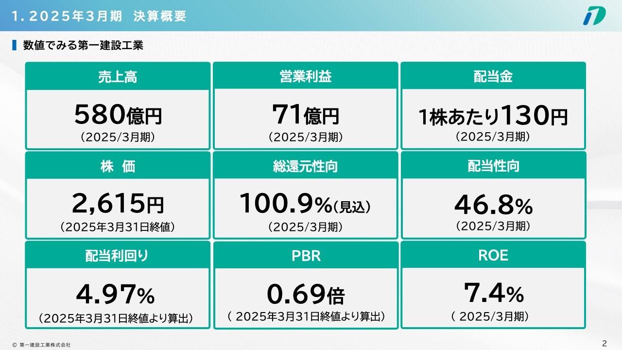 第一建設工業、3期連続で増収増益を達成　一株あたり配当は50円増配の130円