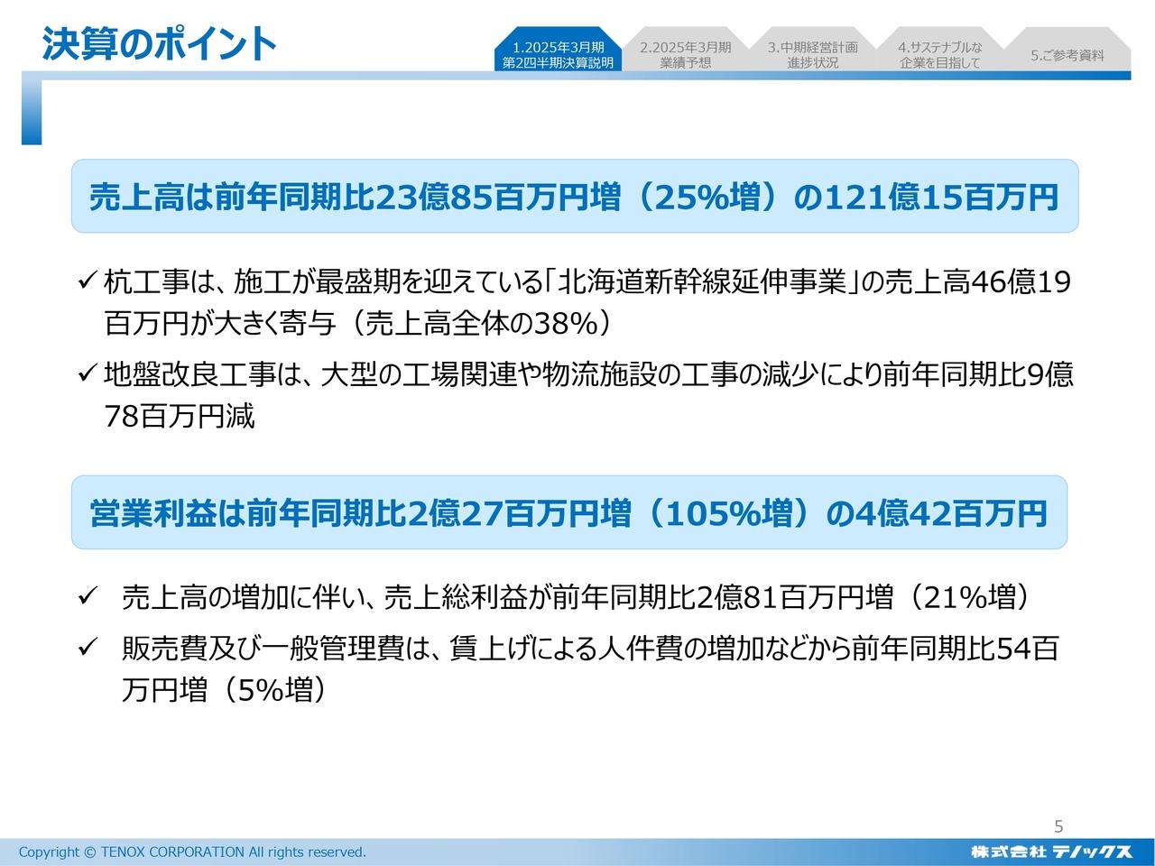テノックス、北海道新幹線延伸事業の売上増が寄与し増収増益　増収に伴い営業利益は前年比約2倍の大幅成長