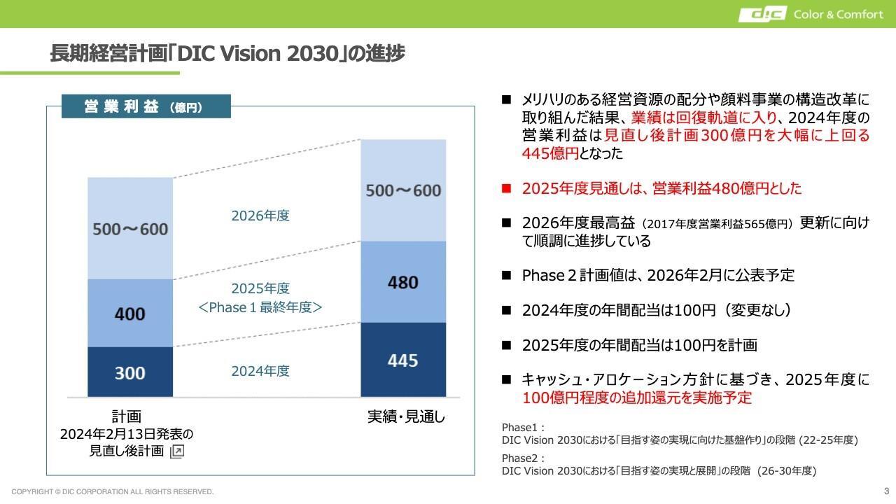 【QAあり】DIC、100億円程度の追加株主還元を実施予定　「DIC Vision 2030」は2026年度の過去最高益達成に向け順調に進捗