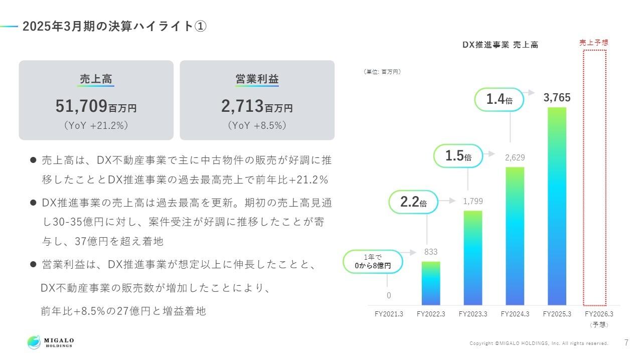 ミガロHD、通期は売上・利益ともに予想を上回って着地　DX推進が想定以上に伸長し不動産販売も好調に推移