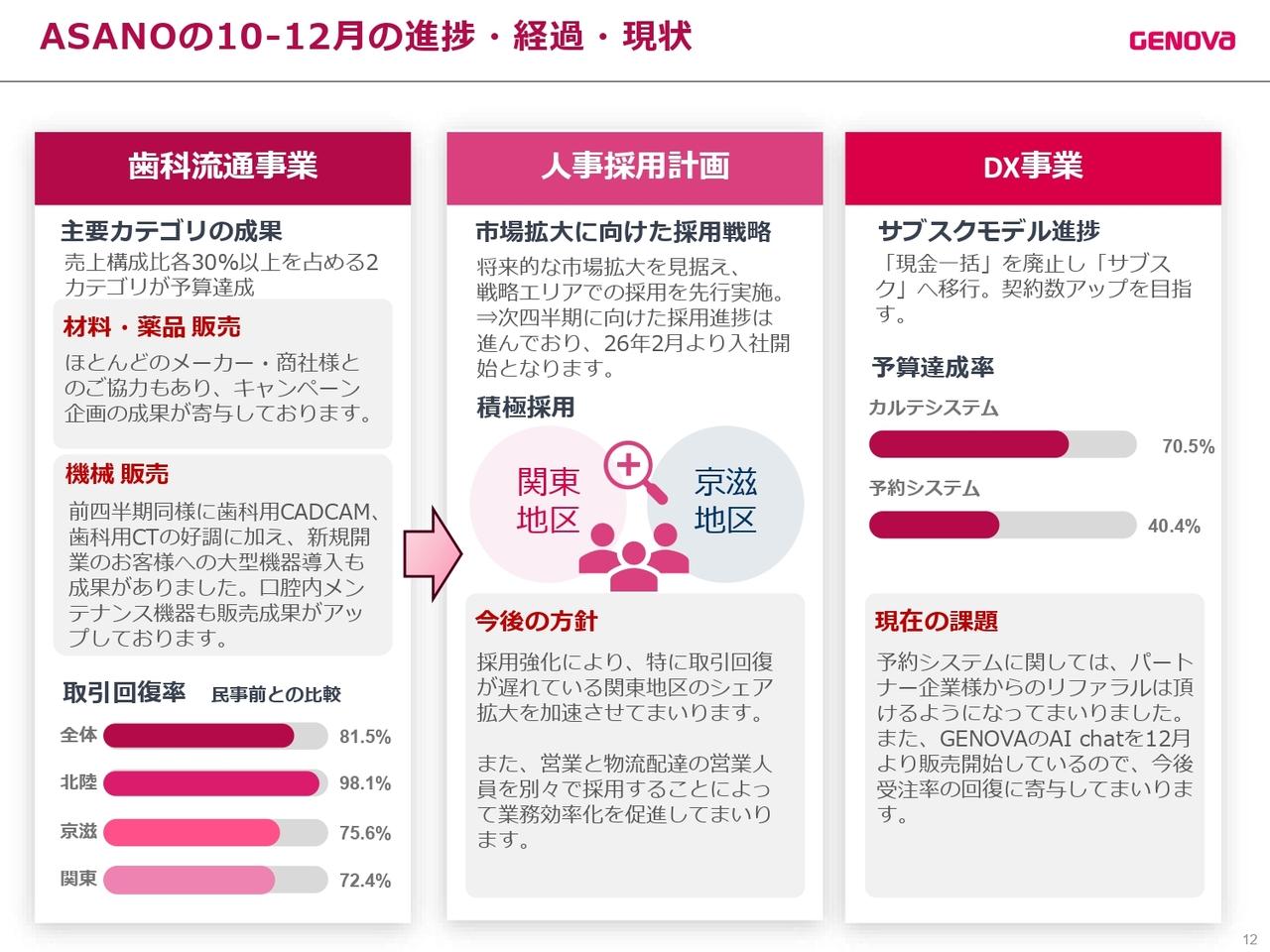 GENOVA、ASANOによる歯科流通事業は取引回復が進展、再成長の土台を構築　採用強化で関東へのシェア拡大を加速化