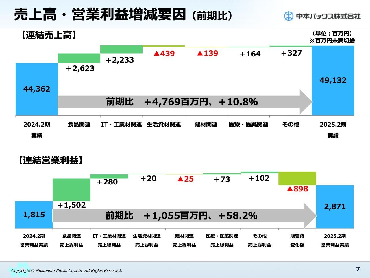 【QAあり】中本パックス、売上・利益で過去最高更新　営業利益は前年比＋10億円超、主力の食品事業でフードパックが好調に推移