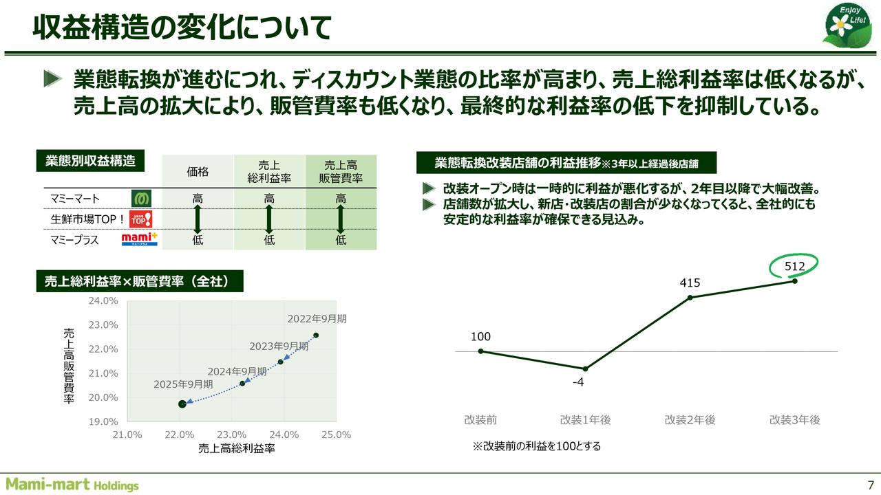 【QAあり】マミーマートHD、過去最高益を更新し増収増益　新業態の成長モデルで加速
