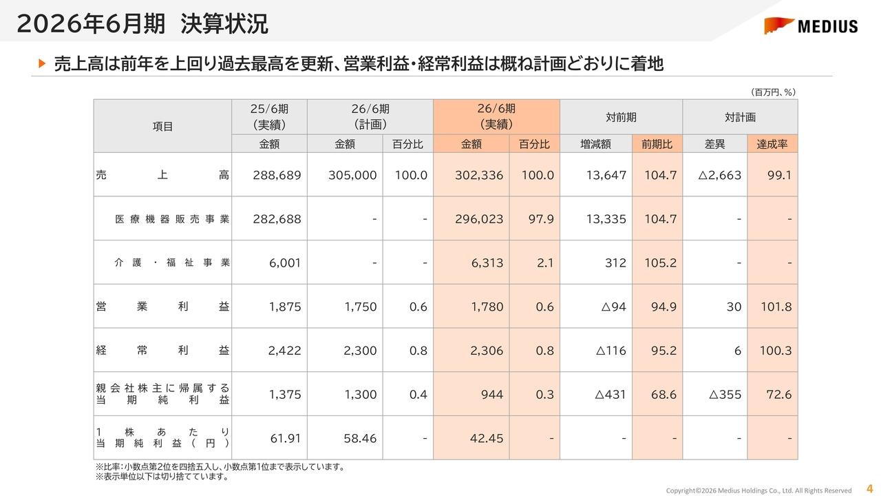 メディアスHD、売上高は過去最高を更新　既存事業の強化とM&Aを推進し2029年6月期経常利益32億円を目指す