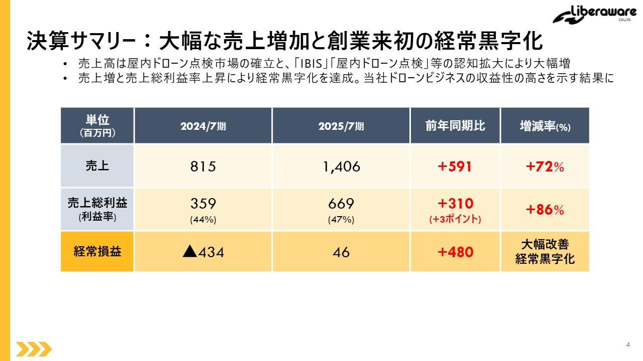 Liberaware、創業来初の経常黒字化達成、前年比で売上＋72％と大きく成長　屋内ドローン点検市場を創出・確立し、拡大期へ