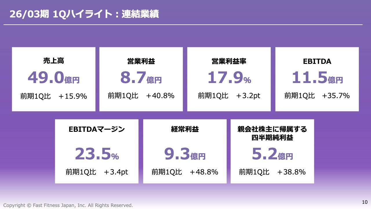 【QAあり】Fast Fitness Japan、1Qは大幅増収増益　会員数100万人突破でストック収入比率も拡大