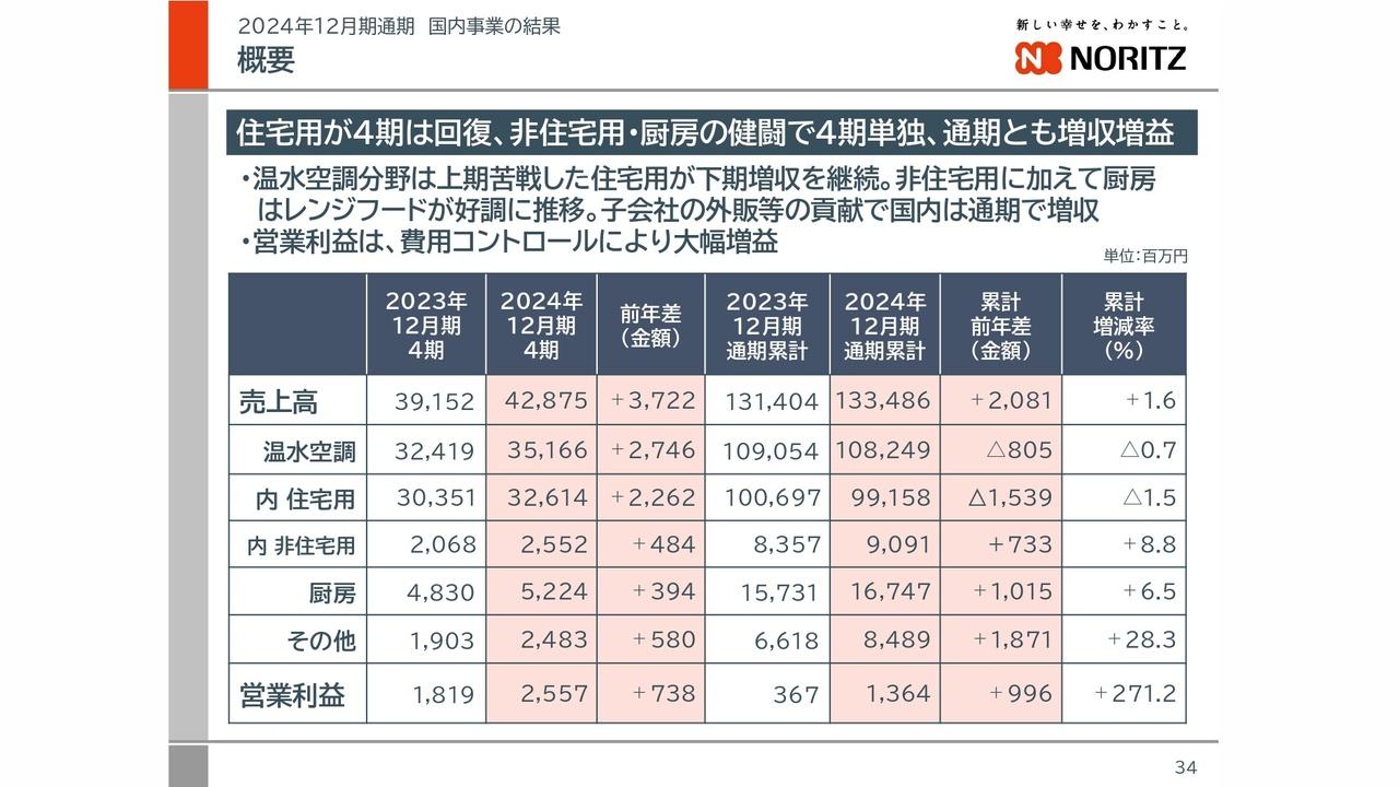 ノーリツ、国内事業は増収増益　非住宅分野・厨房分野の健闘により、住宅向け温水分野の減少分をカバー
