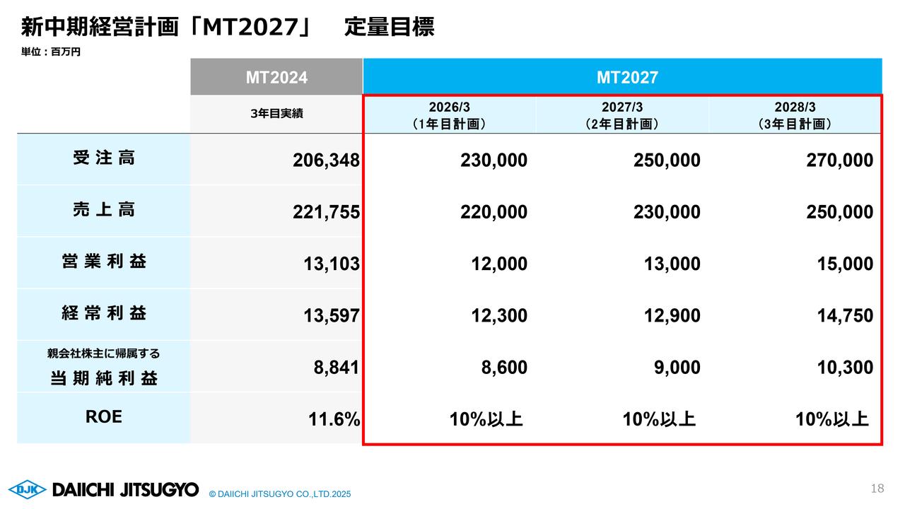 【QAあり】第一実業、新中計「MT2027」で3年間累積営業利益400億円を目指す　新配当方針で株主還元強化、今期増配を予定