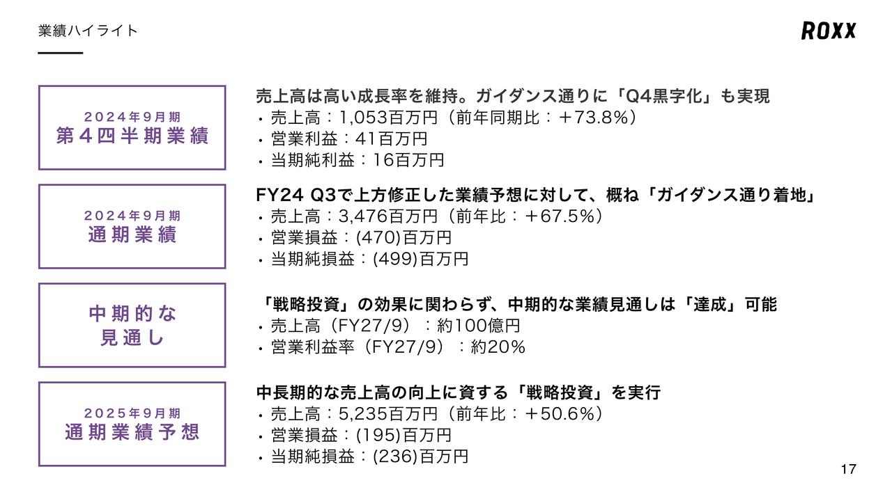 【QAあり】ROXX、売上高は前年比＋67.5％の大幅増　高成長のパフォーマンス収入と堅調な推移のリカーリング収入が寄与