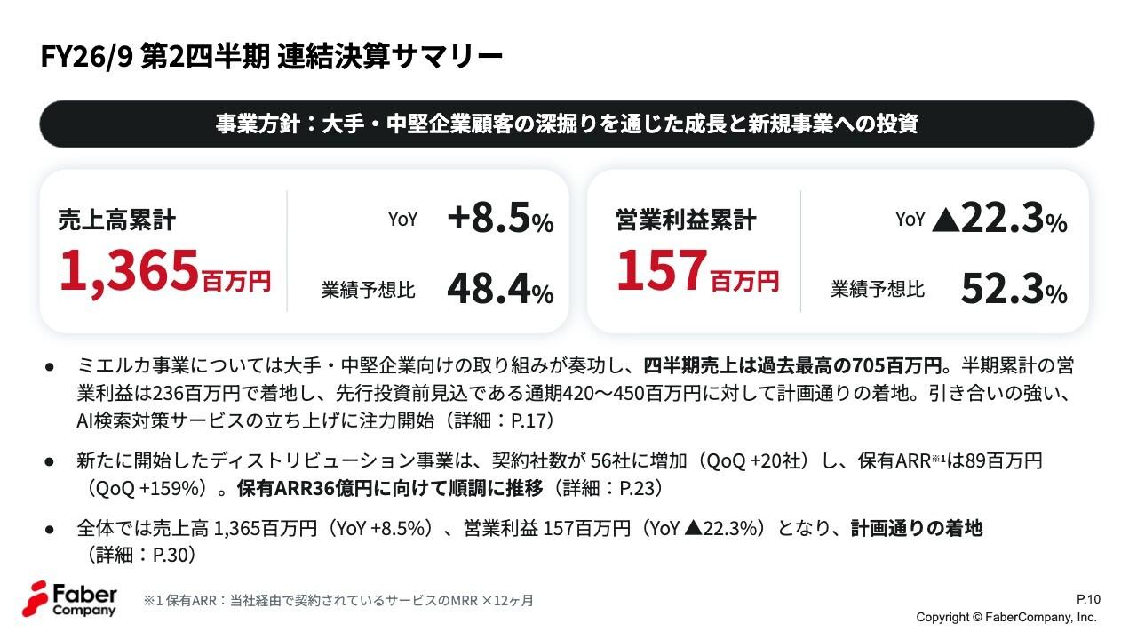 Faber Company、デジタルマーケ支援を担うミエルカ事業の四半期売上高が過去最高　継続型売上を軸に成長