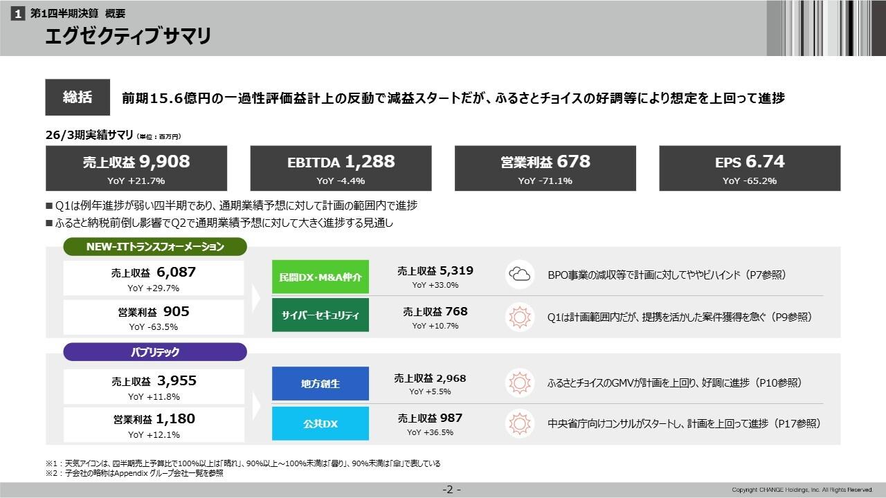 【QAあり】チェンジHD、株主優待制度を導入、売上収益は前年比＋21.7％、一過性要因で減益も計画比ではプラスの推移