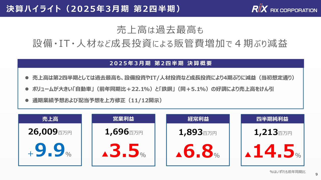 リックス、2Q売上高は過去最高、利益面は販管費が増加するものの当初の想定どおり　通期業績予想と配当予想を上方修正
