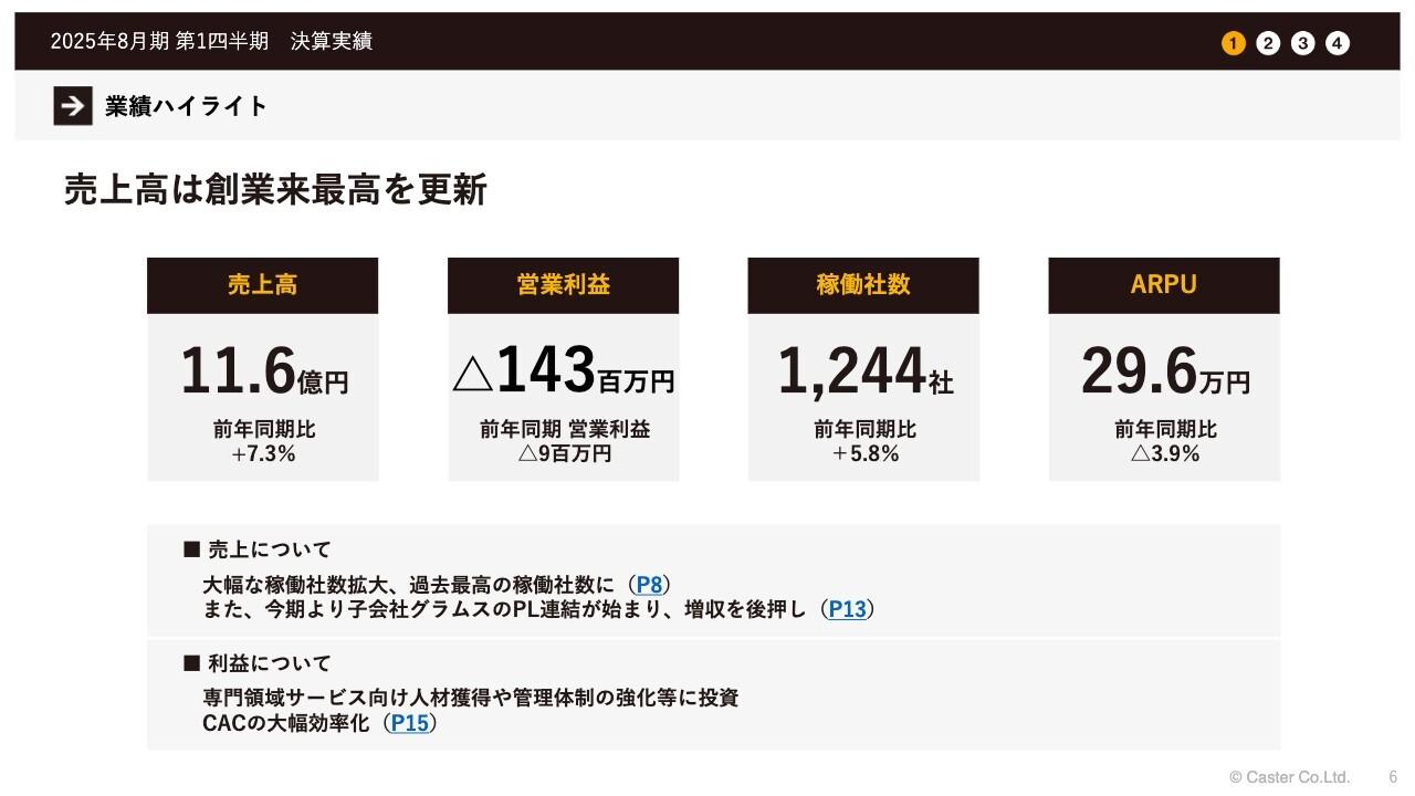 【QAあり】キャスター、稼働社数を拡大し過去最高の1,244社を達成　CAC（顧客獲得単価）も堅調に推移