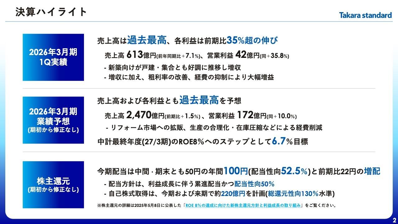 【QAあり】タカラスタンダード、過去最高益に向け、1Qは大幅増益を達成　株主還元も充実、総還元性向は130パーセント水準
