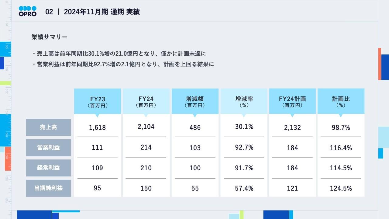 【QAあり】オプロ、売上高は前年同期比＋30.1％を達成　営業利益は前年同期比＋92.7％と大きく増加