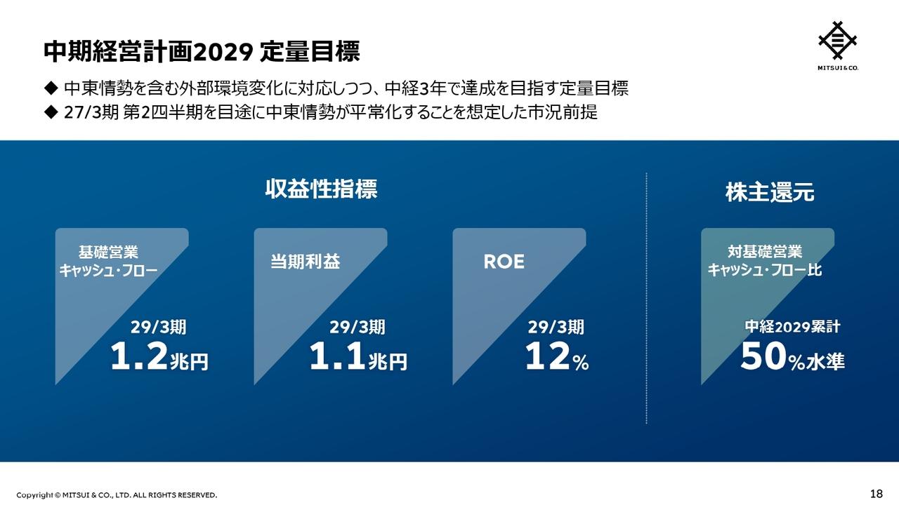 三井物産、中経2029で基礎営業キャッシュ・フロー1.2兆円・ROE12％を目標　2030年に当期利益1.4兆円超を目指す