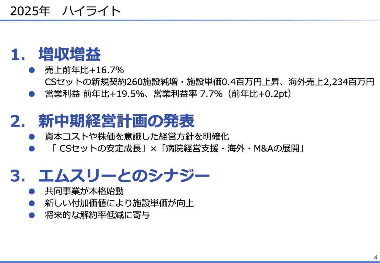 エラン、「CSセット」の新規契約増・単価上昇、海外成長で通期は増収増益　新中計でROE25％を下限とする経営を加速