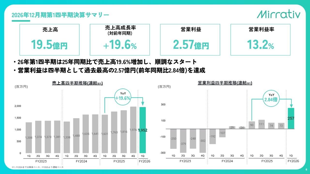 ミラティブ、1Q売上高は前年比19.6％増、営業利益は四半期過去最高を達成し184.3%増　通期達成に向けて順調なスタート