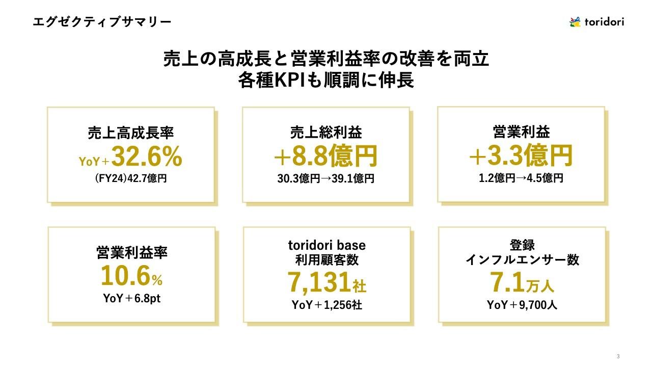 トリドリ、売上・利益ともに大幅な増収増益・各種KPIも順調に伸長　今期も投資を実施しつつ高成長を目指す