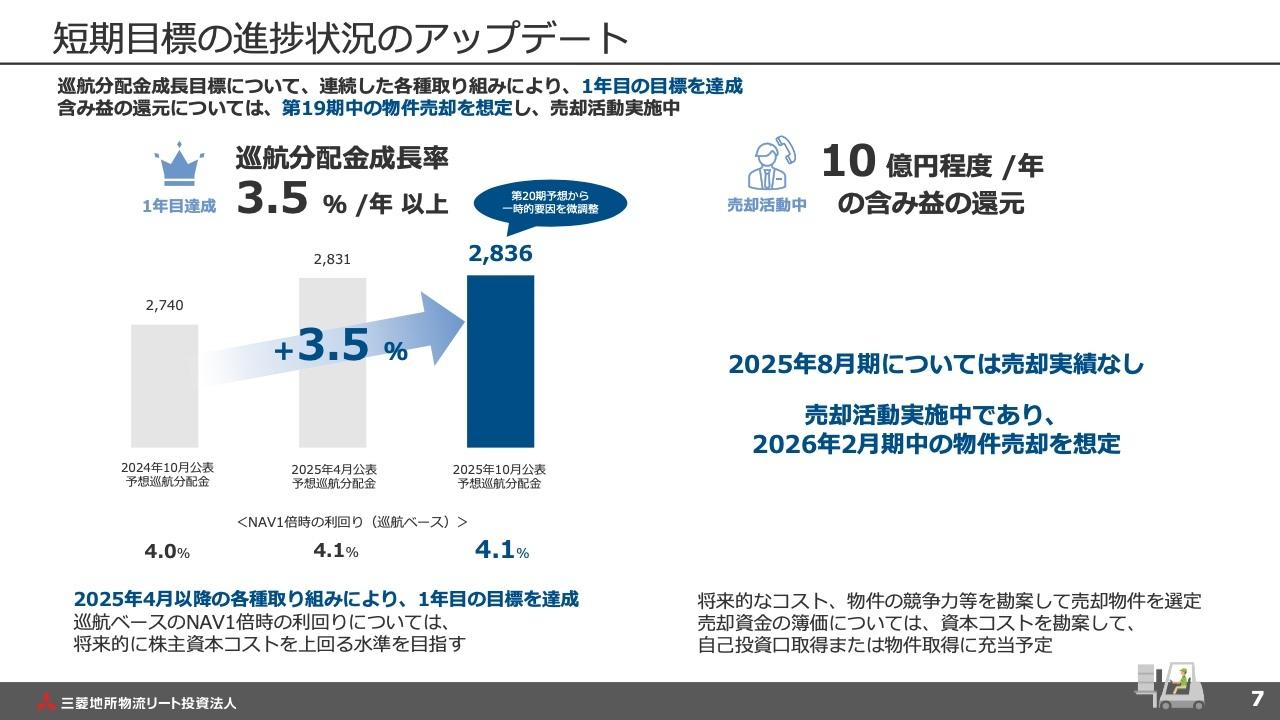 【QAあり】三菱地所物流リート投資法人、巡航分配金成長率年3.5％以上の成長達成　年10億円程度の含み益還元を第19期中に実現目指す