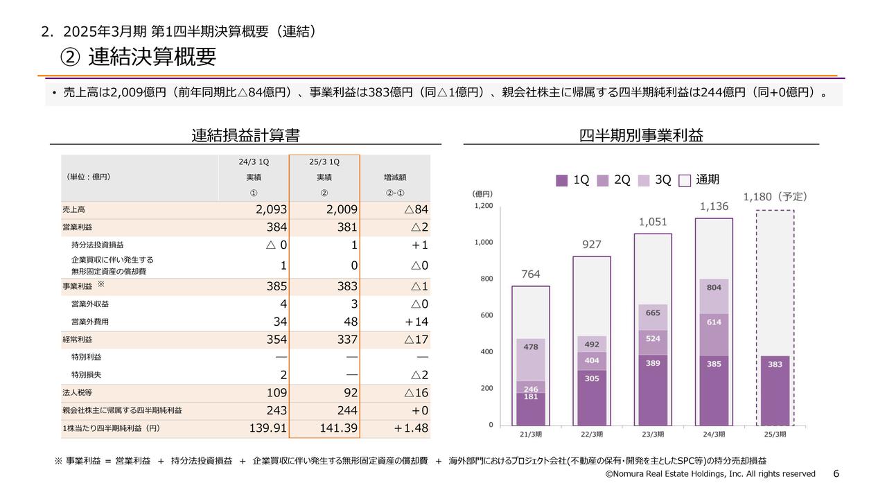 野村不動産HD、通期業績予想に対して順調な進捗　住宅部門は分譲の計上戸数の増加、平均価格の上昇により増収増益