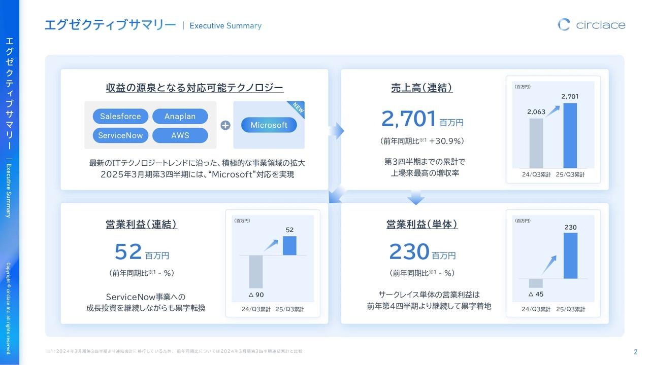 サークレイス、アオラナウ事業への成長投資を継続しながらも、連結営業利益は黒字転換を達成