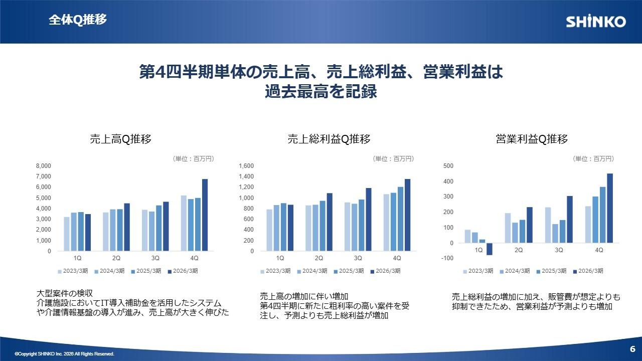 SHINKO、増収増益で売上高・段階利益が過去最高　官公庁案件が牽引し営業利益32.8％増