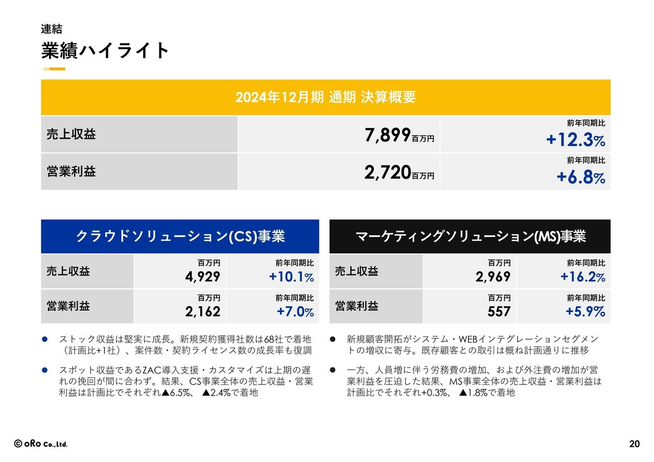 【QAあり】オロ、CS・MS事業ともに前年比増収増益を達成　SaaS型モデルへの移行により安定的な収益基盤を構築