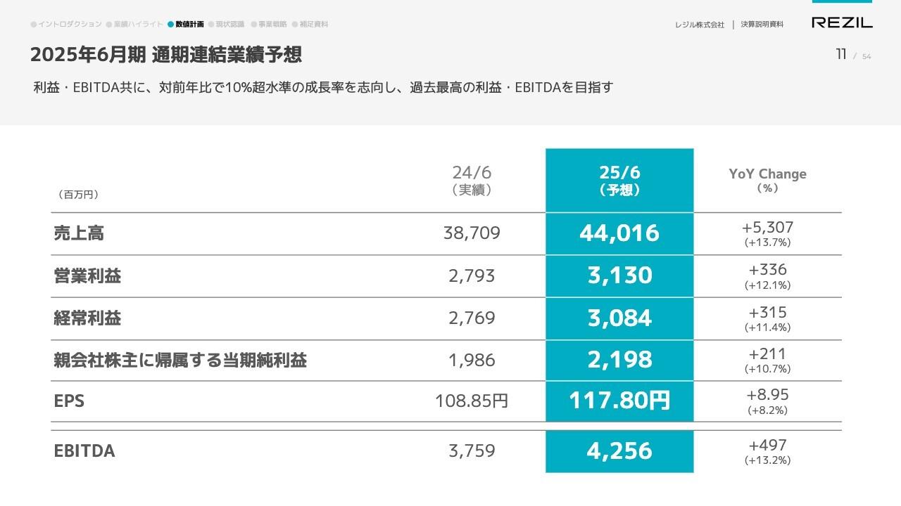 【QAあり】レジル、既存3事業に加え、脱炭素ソリューション事業を展開　利益・EBITDAとも前年比10％超の水準の成長率を目指す