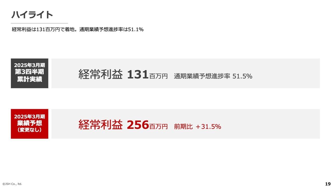 【QAあり】JSH、売上高は11.1%増で堅調に推移　地方創生事業は利用企業数、ARPAともに伸長