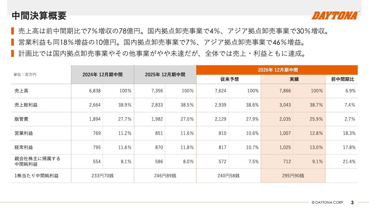 デイトナ、2Qはアジア拠点卸売事業での売上伸長等が寄与し増収増益　業績予想に対しても今後も堅調な推移を見込む