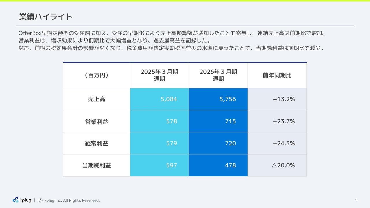 i-plug、営業利益は過去最高を更新　「OfferBox」早期定額型の受注増等が寄与、今期も増収増益を計画