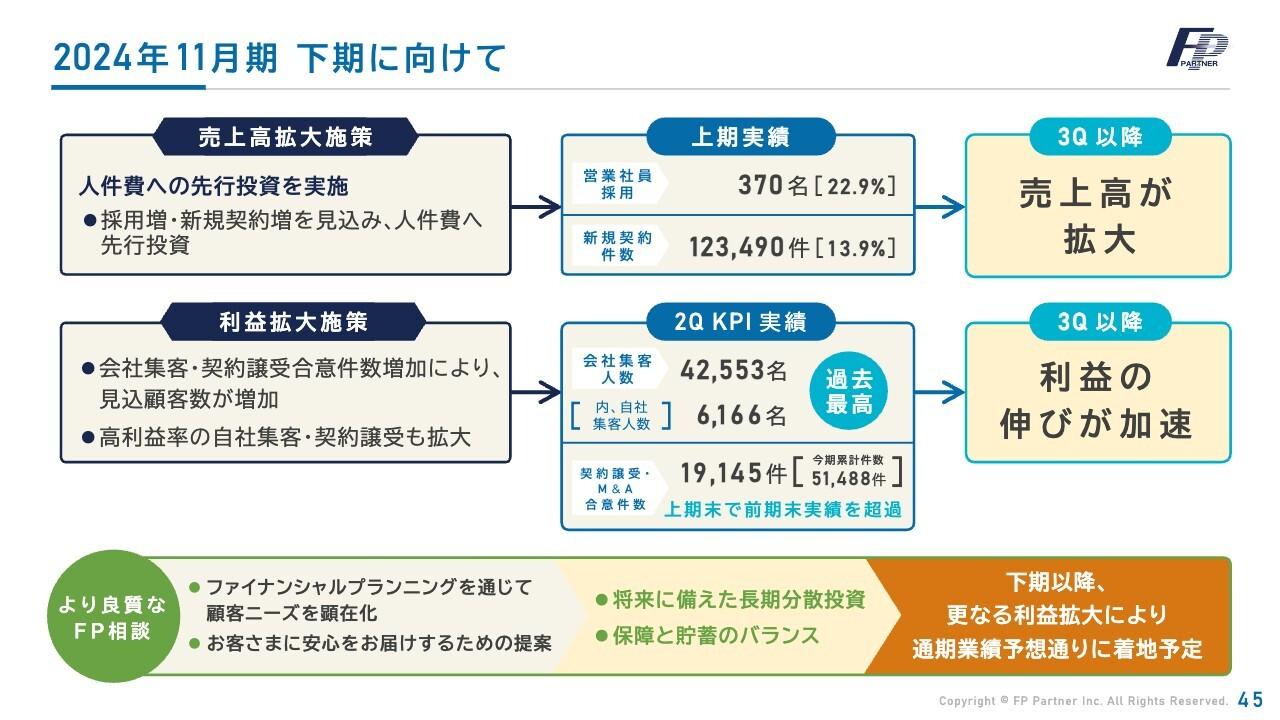 【QAあり】ＦＰパートナー、2Qは採用・集客・契約譲受の好調により売上高前年比＋17.6％増　通期業績予想は達成見込み