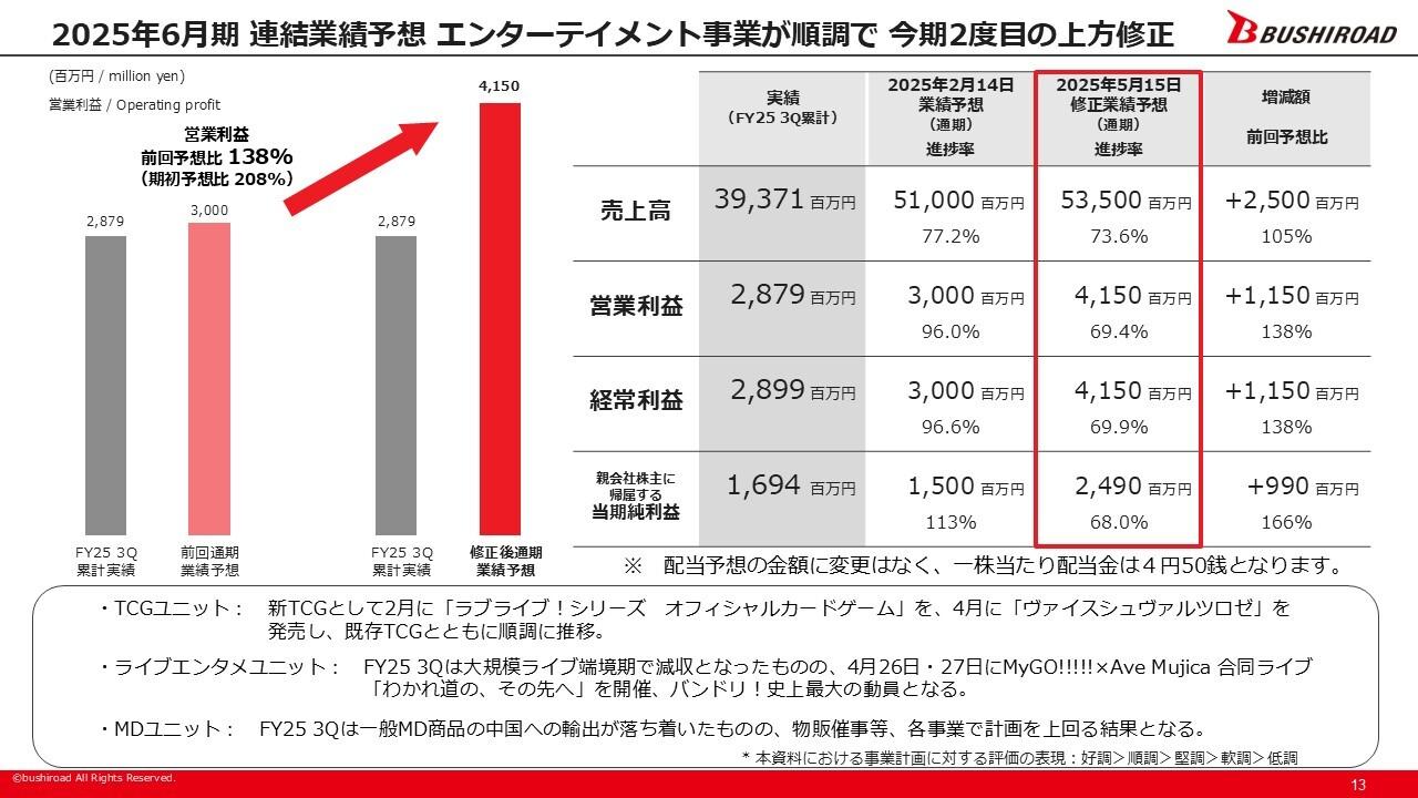 【QAあり】ブシロード、TCGが牽引、バンドリ！好評で再上方修正　通期売上高535億円、営業利益41.5億円へ