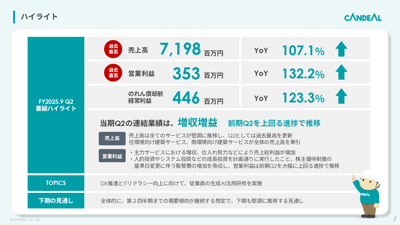 キャンディル、過去最高の売上高・営業利益を更新　住環境・商環境向け建築サービスの好調が牽引