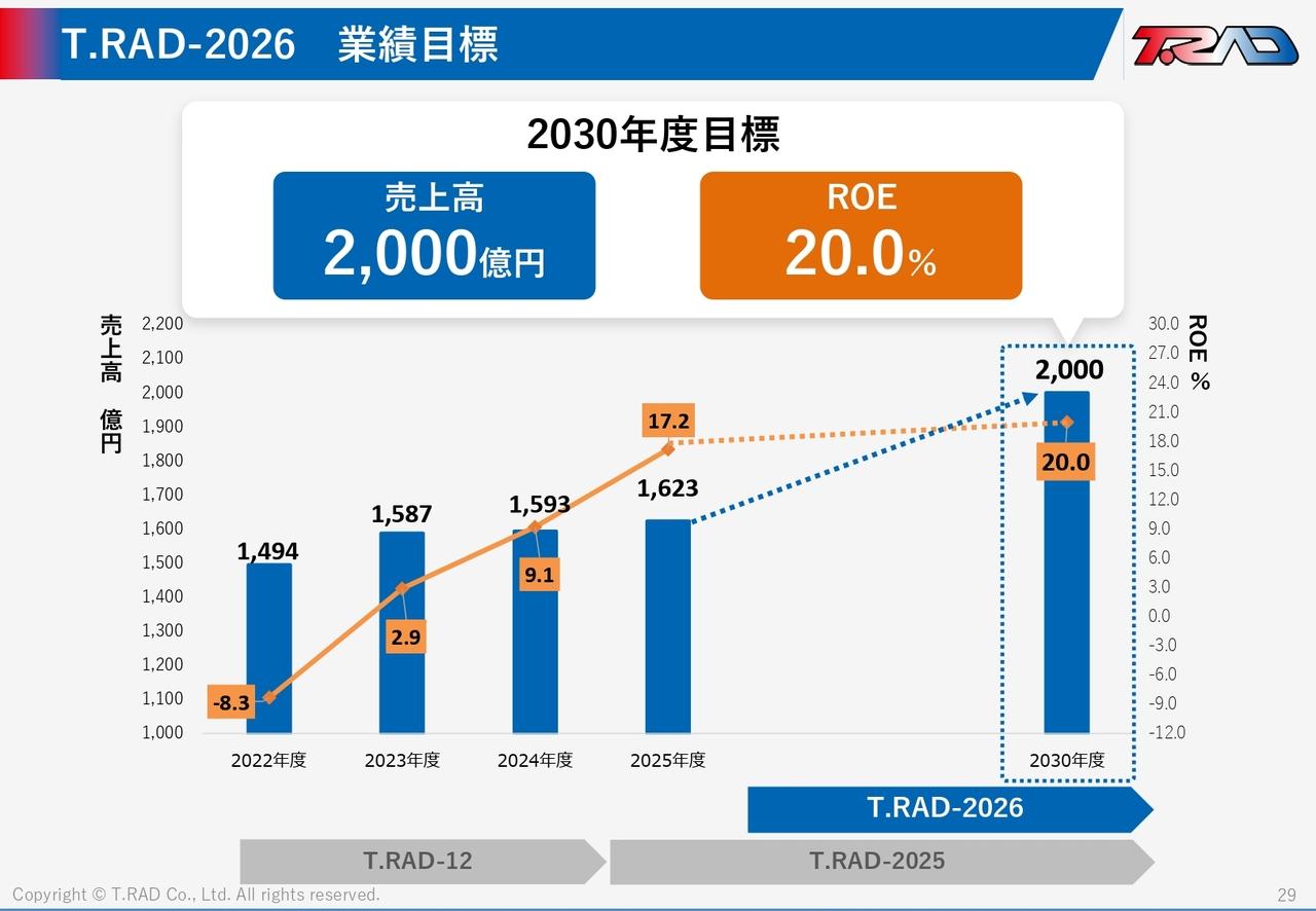 ティラド、過去最高益を更新　新中計で2030年度売上高2,000億円・ROE20％を目指す