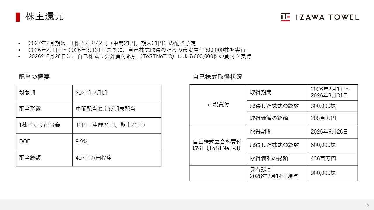 伊澤タオル、1Q売上過去最高でROE29.3％に　自己株買い計9%でオーバーハング解消進展