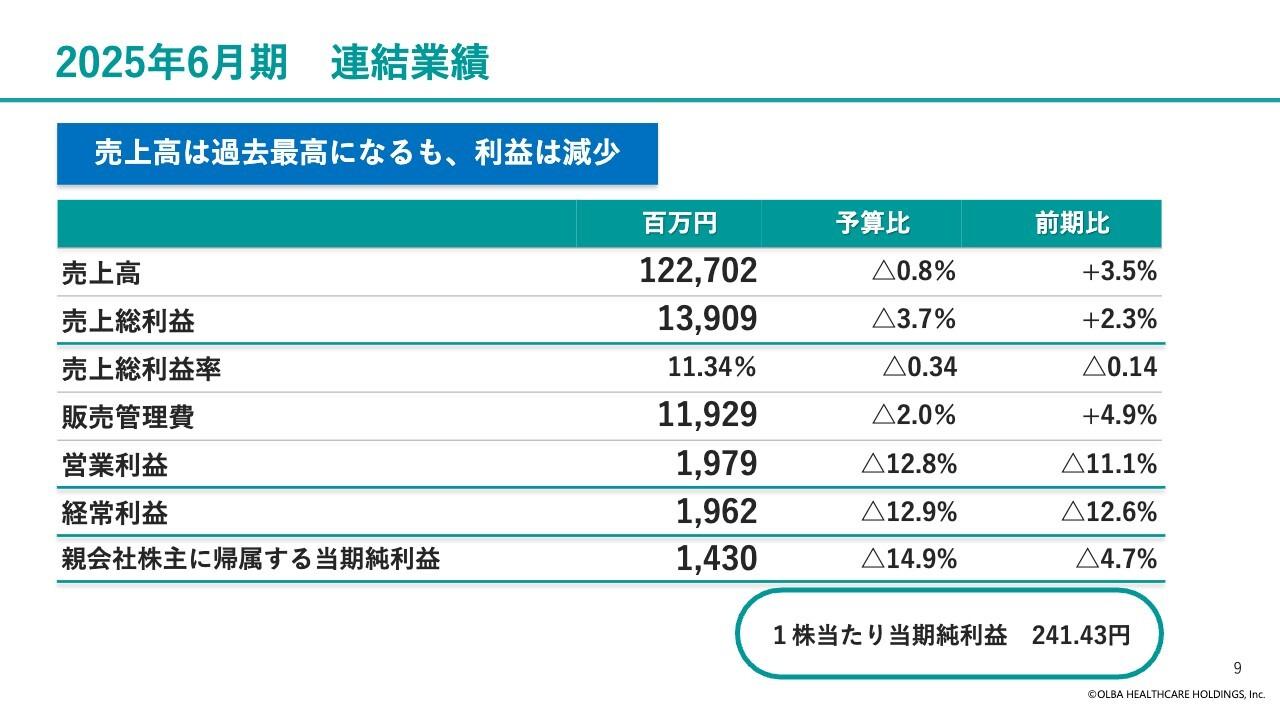オルバヘルスケアHD、売上高は5期連続増収で過去最高を更新　関西支店設立により市場開拓を推進