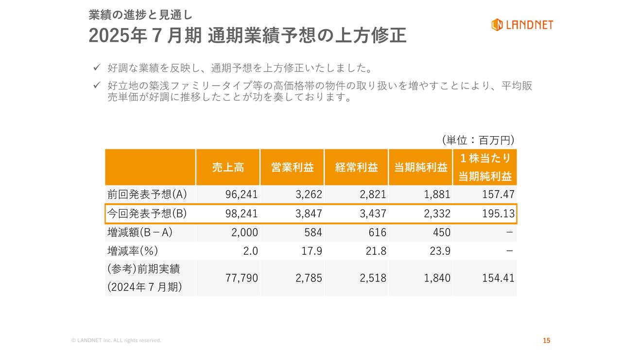 【QAあり】ランドネット、好調な業績を踏まえ通期業績予想を上方修正　1株あたり配当金は前回予想から3.8円増配の19.55円に変更