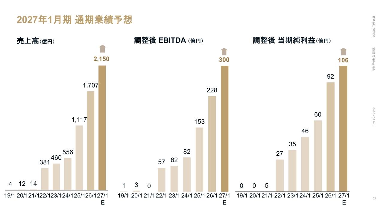 GENDA第8回定時株主総会、創業来62件のM&Aで非連続成長を継続　中核領域のロールアップM&Aに集中へ