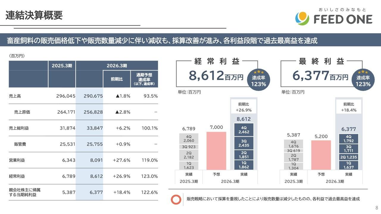 フィード・ワン、全利益段階で過去最高を達成　採算重視の販売を徹底し、主力の畜産飼料事業・水産飼料事業で大幅な増益