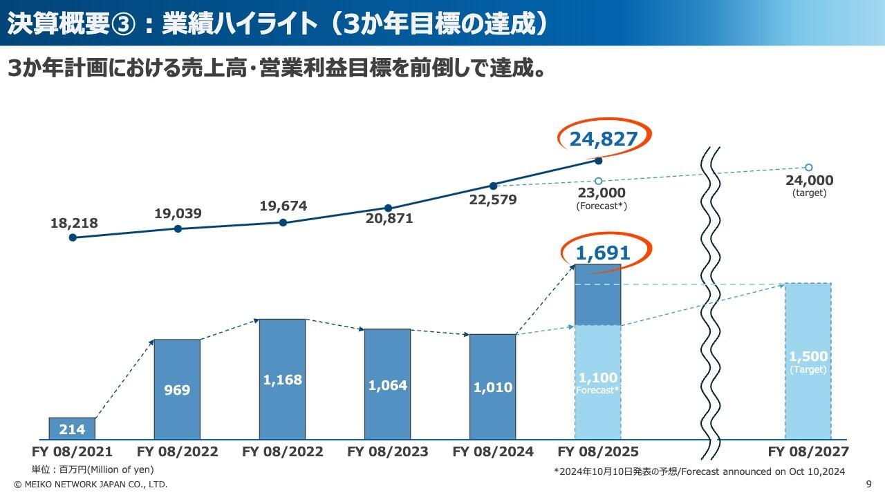 明光ネットワークジャパン、中計における売上高・営業利益目標を前倒しで達成　上方修正後の通期計画も上振れて着地