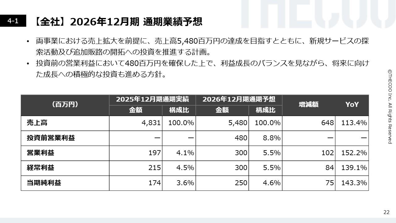 THECOO、26年12月期は売上高前年比＋13.4％予想　成長投資1億8,000万円でも営業利益3億円の見通し