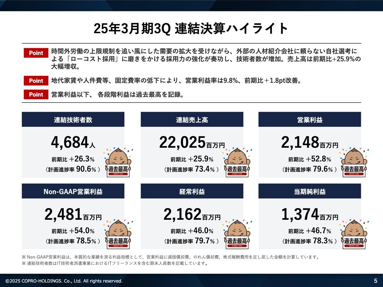 コプロHD、3Qは前期比+25.9%の大幅増収・各段階利益は過去最高　通期では成長投資を継続しながら規模拡大加速へ