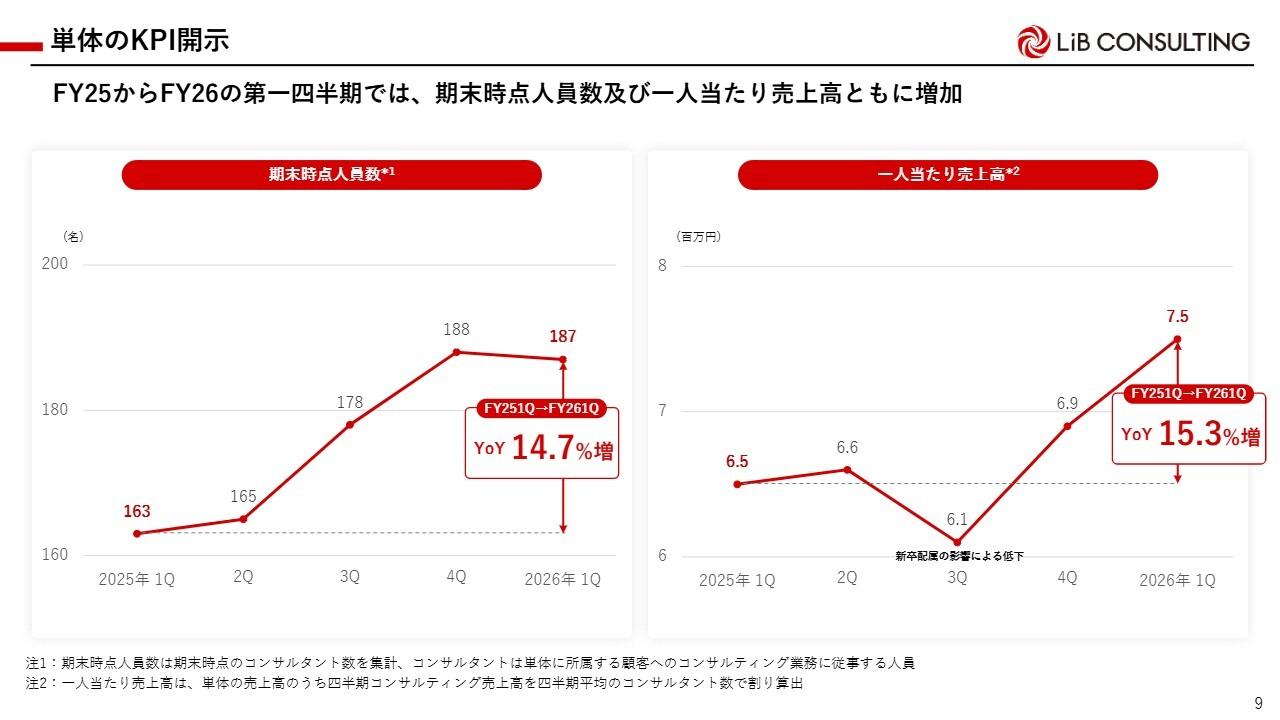 リブ・コンサルティング、生成AI導入と高付加価値業務集中で一人当たり売上高が向上　1Qは通期計画を上回り進捗