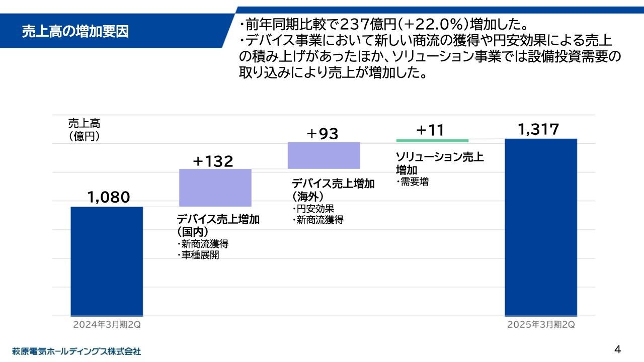 【QAあり】萩原電気HD、売上高が前年同期比＋22％で過去最高　デバイス事業の新商流獲得が奏功、中計で「稼ぐ力の向上」を推進