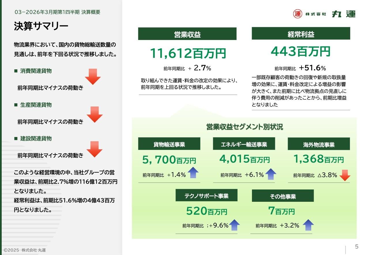 丸運、運賃・料金改定が寄与し経常利益は前年同期比+51.6％の大幅増益　環境活動への取り組みでFCV車を導入へ