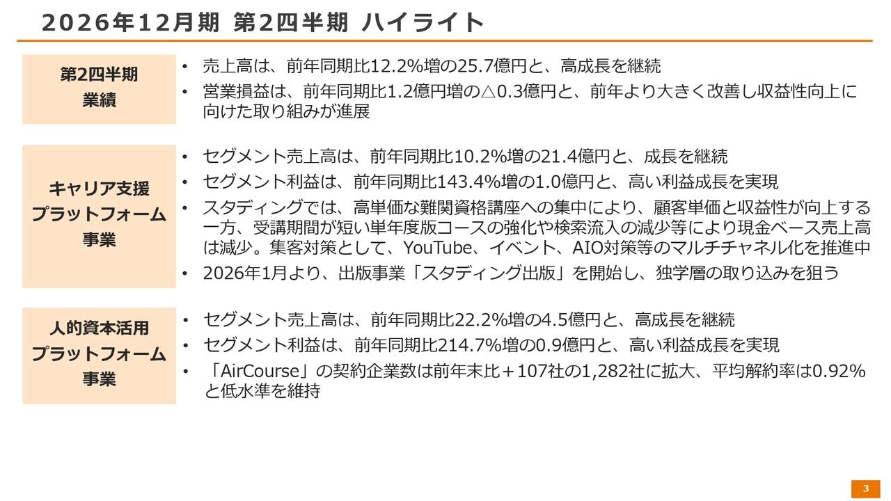 KIYOラーニング、「スタディング」難関資格強化と広告効率改善で収益性向上　2Q累計売上高は前年比12.2％増