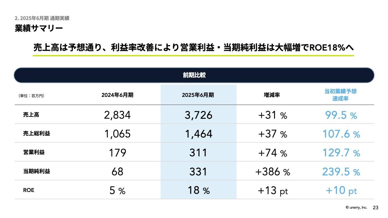 【QAあり】unerry、売上高は前年比31％増と予想通り進捗　営業利益は74％増、当期純利益は386％増と躍進し、ROE18％を達成